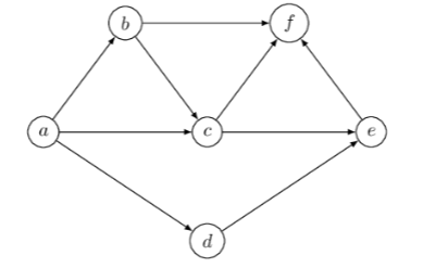 Cycle basis Example - graph