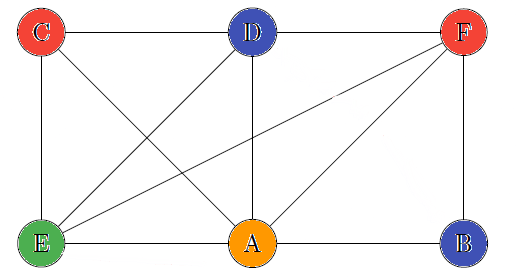 Vertex coloring Contraction Algorithm Example Result