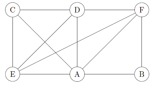 Vertex coloring Contraction Algorithm Example Graph
