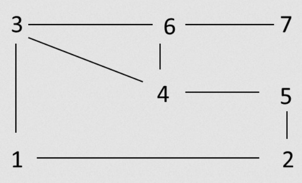 Distance in a graph - example - graph