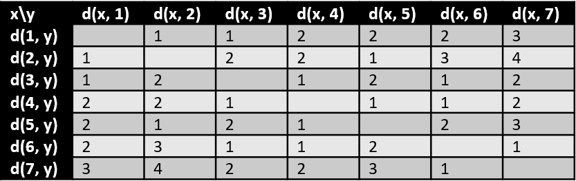 Distance in a graph - example - table