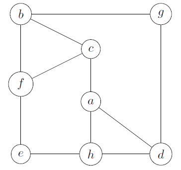 Spanning Tree Example Graph