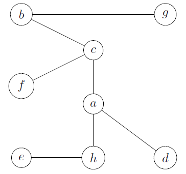 Spanning Tree Example Result