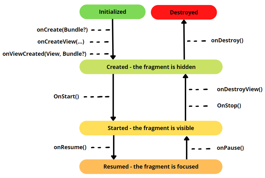 Fragment lifecycle