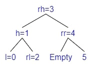 AVL example 1 - Rotate left - do